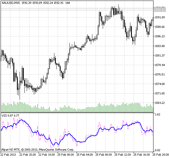 Fig.1 El indicador VSI