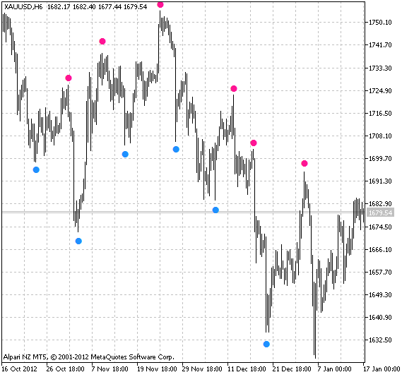 Fig.1 The super-signals indicator