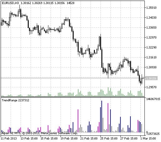 Рис.1 Индикатор TrendRange 