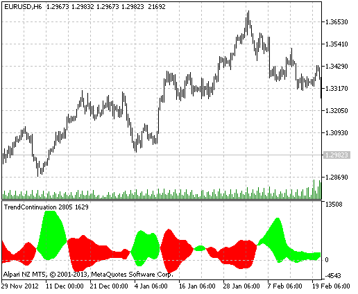 Fig.1 El indicador TrendСontinuation