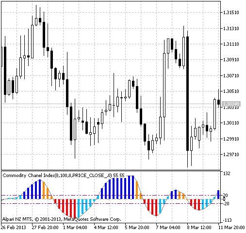 Fig.1 The ColorJCCX indicator
