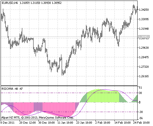 Fig.1 The ColorJJRSX indicator