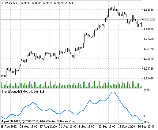 Abb.1 Der TrendStrength Indikator