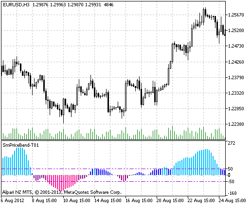 Fig.1 The SmPriceBend-T01 indicator