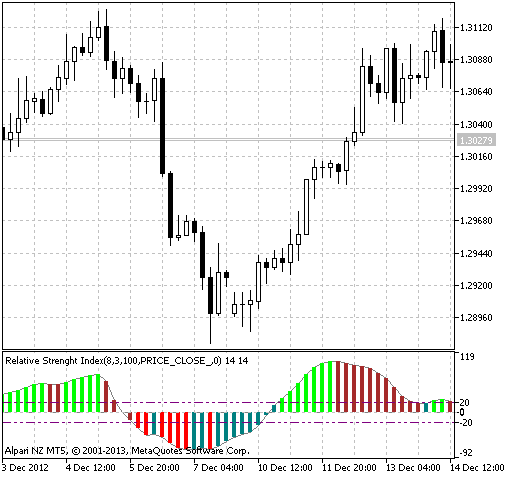 Fig.1 The QQE и QQECloud indicators