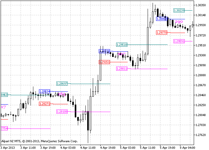 Fig.1 The MorningFlat indicator