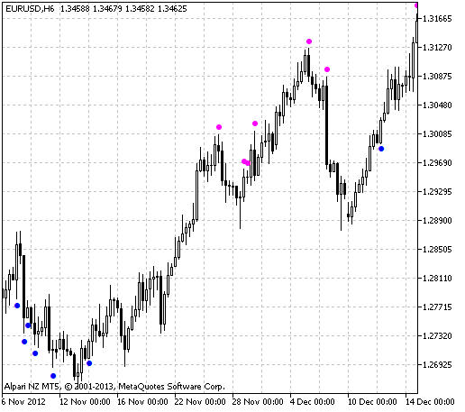 Fig.1 Der Phoenix5 Indikator