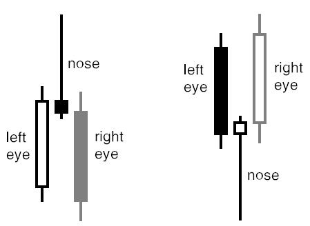 Fig.1 Patrón Pin Bar