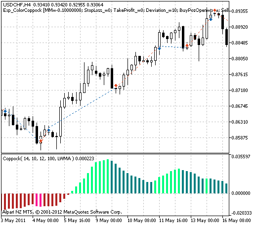 Fig. 1. Las instancias de la historia de ofertas en el gráfico.