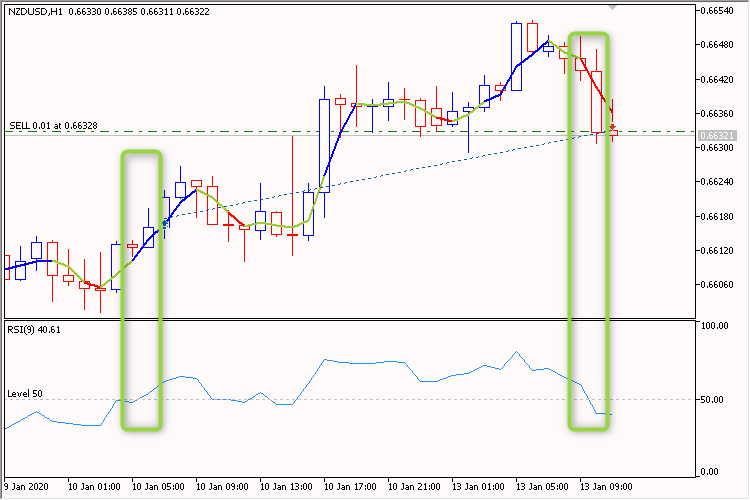 RSI level 50 MA Color N Bars