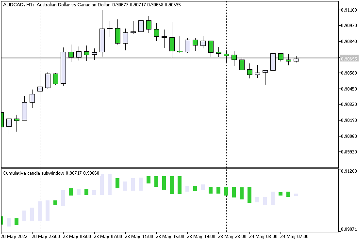 Cumulative candle subwindow