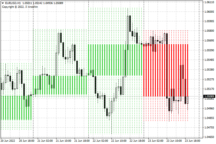 Higher Timeframe Indicator