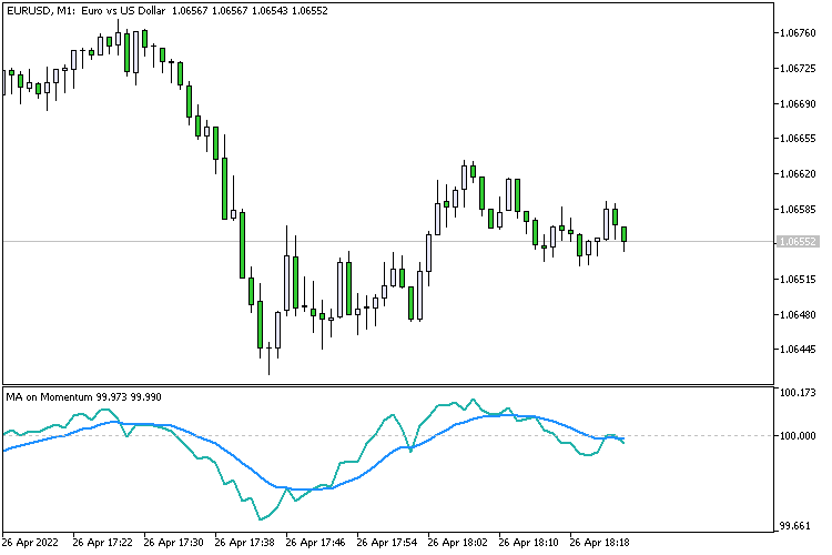 MA on Momentum