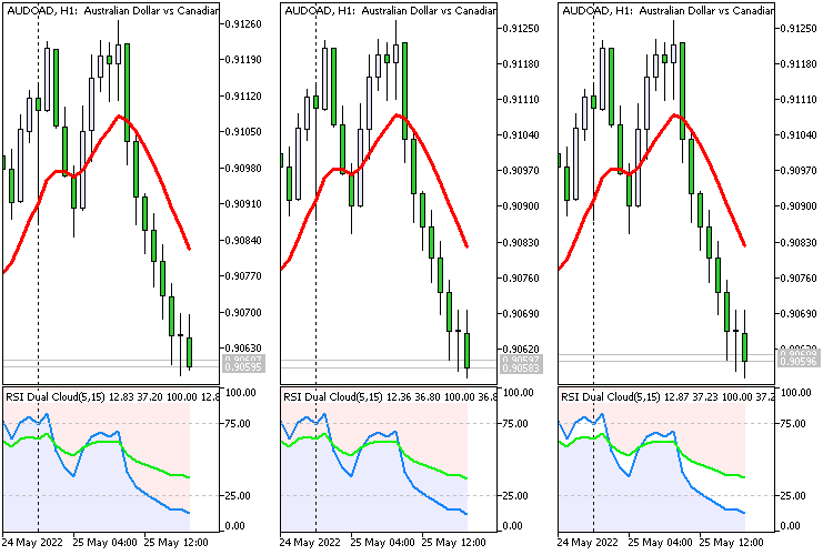 RSI Dual Cloud