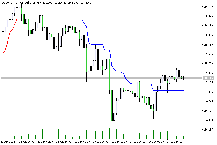 Super trend - simple Alert