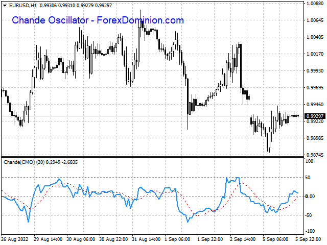 Chande oscillator MT4