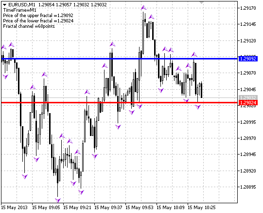 Fig.1 The Fractal_Level_Xrust indicator