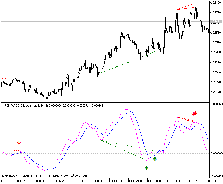 Free Download Of The Macd Divergence Indicator By Angevoyageur - 