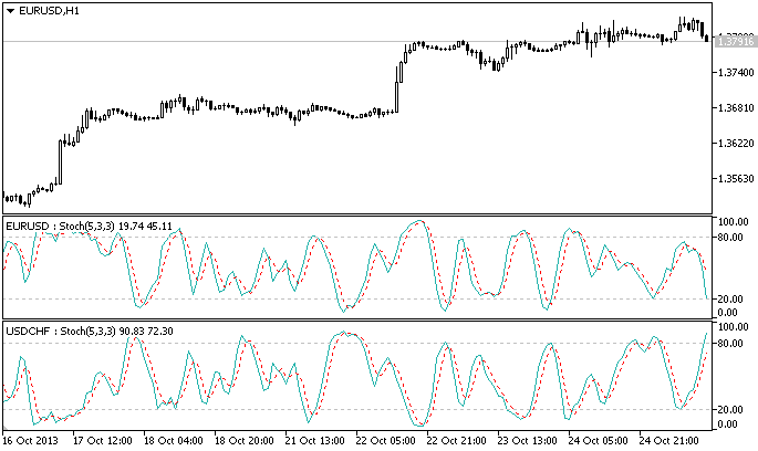 任意货币对的Stochastic