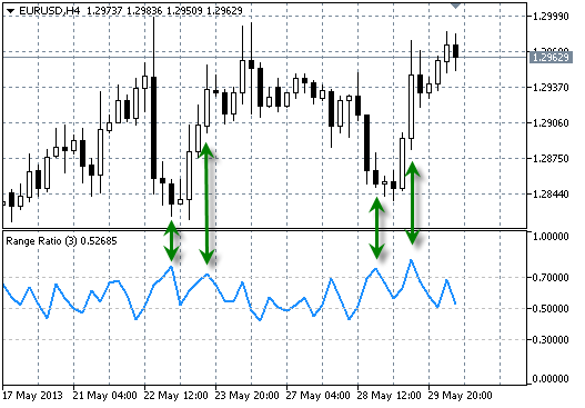 范围比率, EURUSD H4