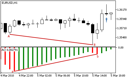 Awesome Oscillator Bullish Divergence