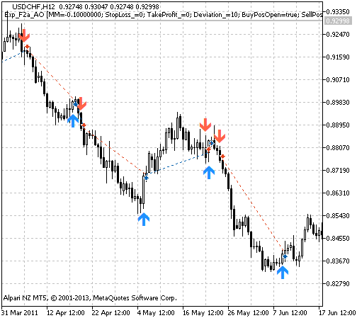 Abb. 1. Historie der Trades am Chart.