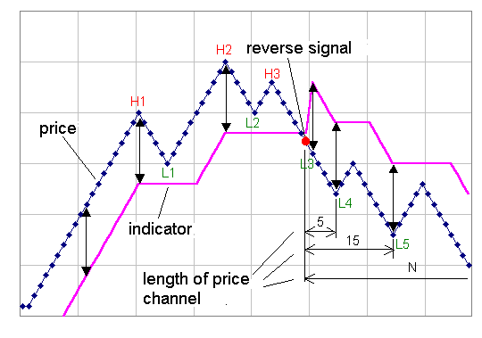 NRTR Color Line - индикатор для MetaTrader 5