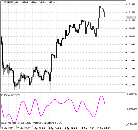 Fig.1 The FullSSA indicator