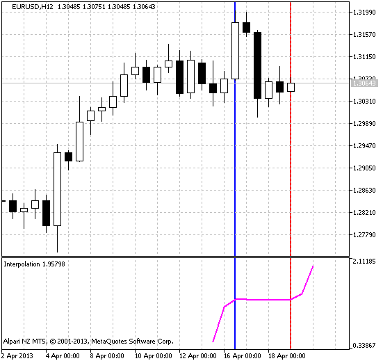 Fig.1 Indicador interpolación