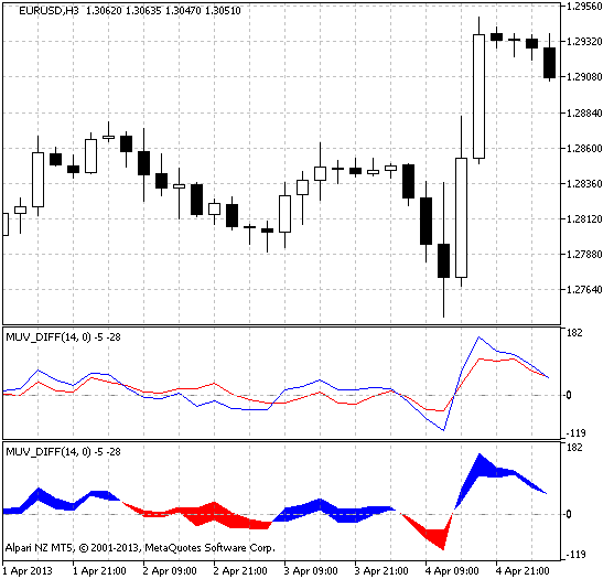 Fid.1 The MUV_DIFF and MUV_DIFF_Cloud indicators