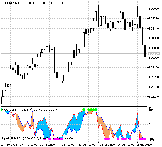 Рис.1 Индикатор MUV_DIFF%_Cloud