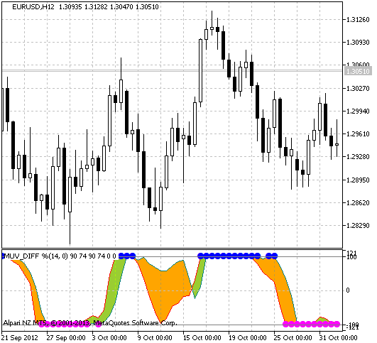 Fig.1 The Waddah_Attar_Hidden_Levels indicator