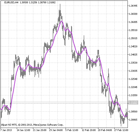 Fig.1 The NavelEMA indicator