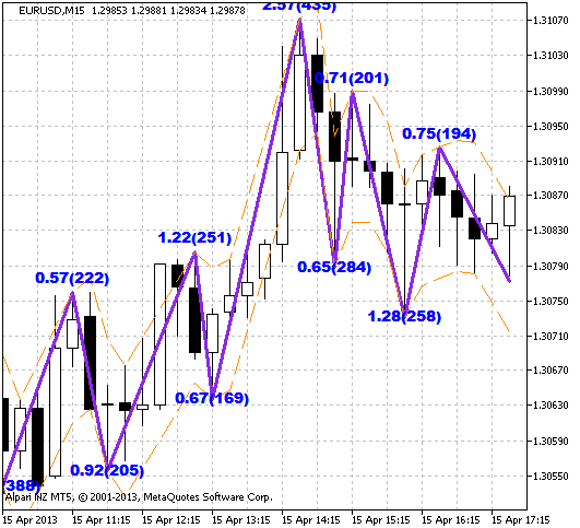 Fig.1 The AutoDayFibs indicator