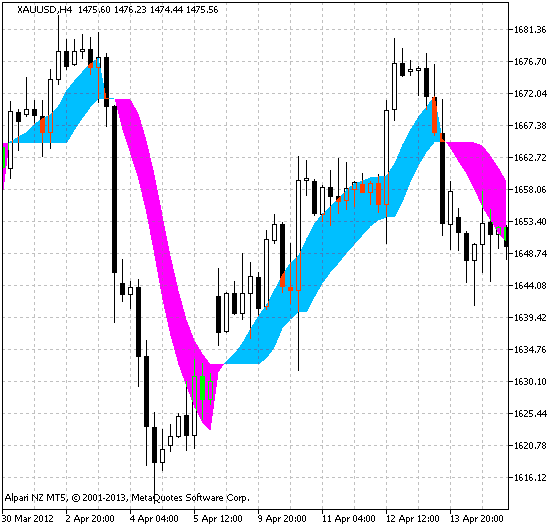 Fig.1 Der Indikator SSL_Channel_Chart