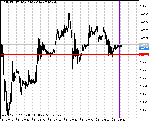 Fig.1 The DayBorders indicator