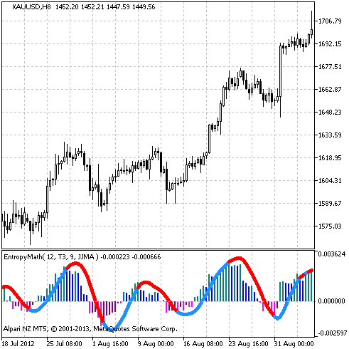 Fig.1 The EntropyMath indicator