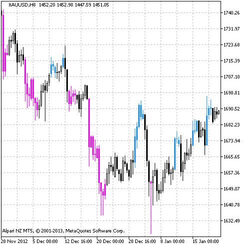 Fig.1 The CCICustomCandles indicator