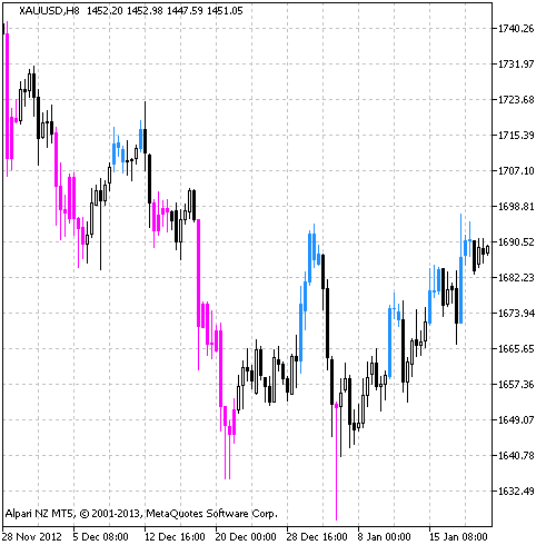 Fig.1 Indicador CCICustomCandles