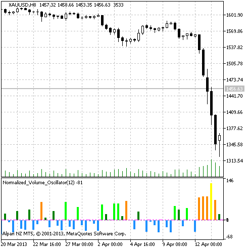Fig.1 The Normalized_Volume_Oscillator indicator
