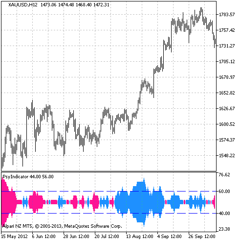 Fig.1 The PsyIndicator indicator