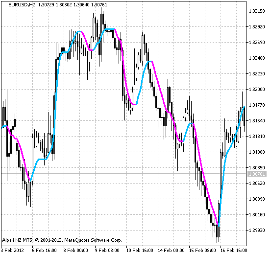 Fig.1 El Indicador NonLagAMA