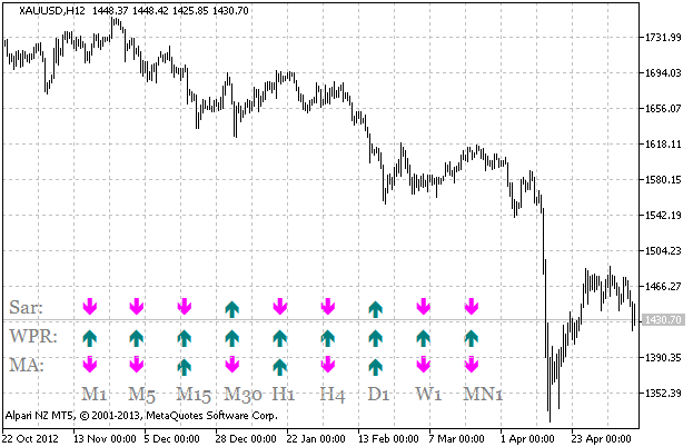 Figure 1. The SignalTable indicator
