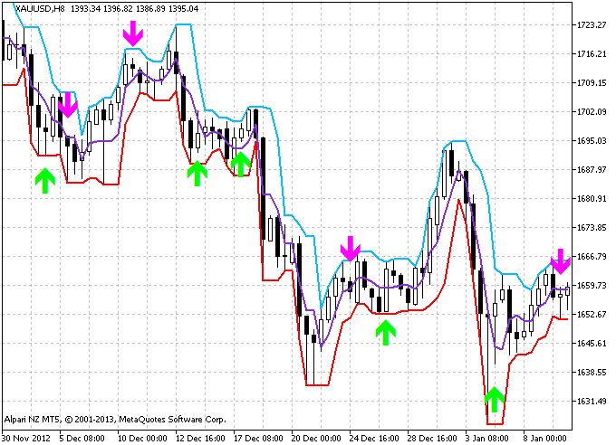 Figure 1. The XPoints indicator