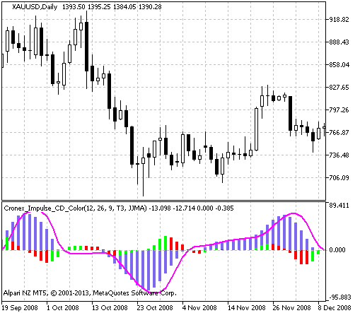 Figure 1. The Cronex_Impulse_CD_Color indicator