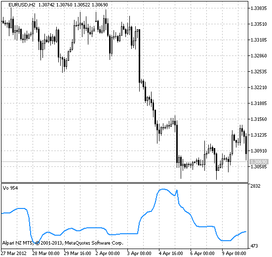 Fig.1 Indicador Vo