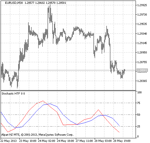 Figure 1. The Stochastic_HTF indicator