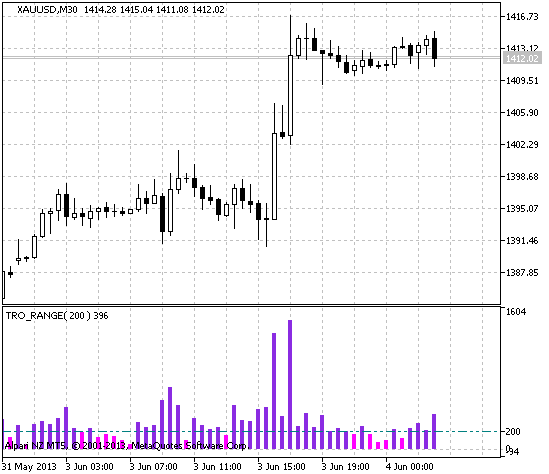 Figure 1. The TRO_RANGE indicator