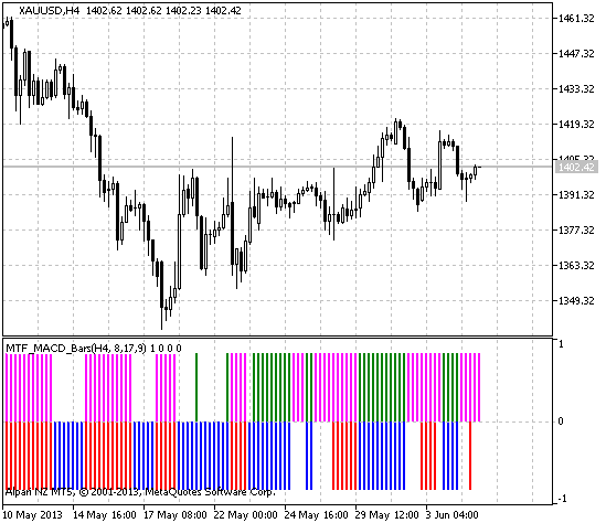 Figure 1. The MTF_MACD_Bars indicator