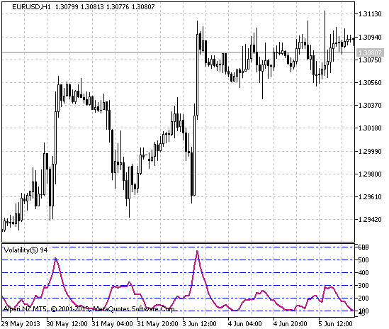 Figura 1. El indicador Volatility2